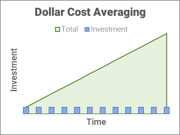 graph dollar cost averaging