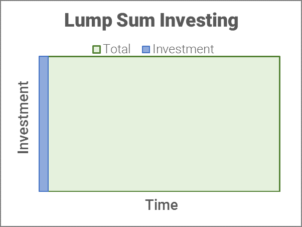 graph lump sum investing