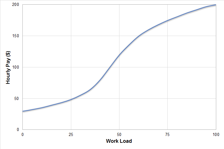 pay vs workload relationship