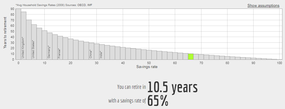 65 percent savings rate