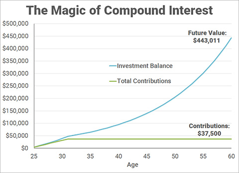 projected return of ira only investments - invested from 2011-2017