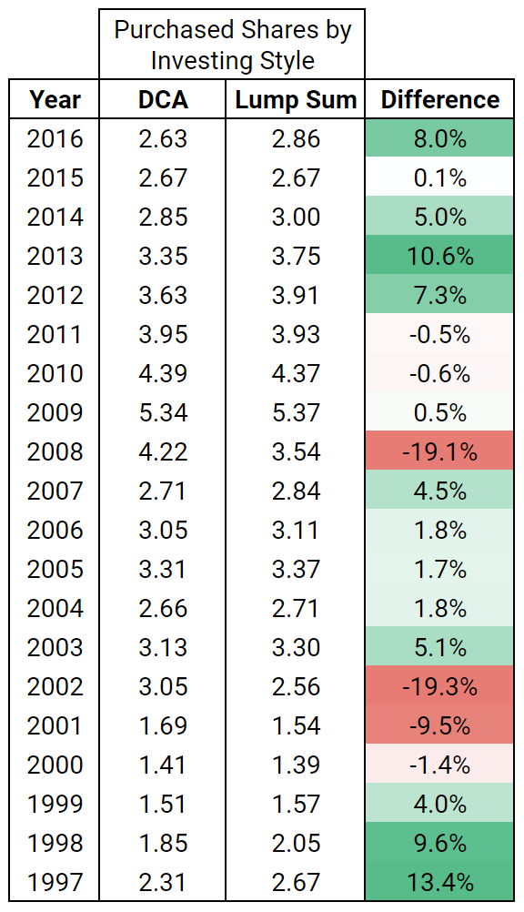 dca vs lump sum investing