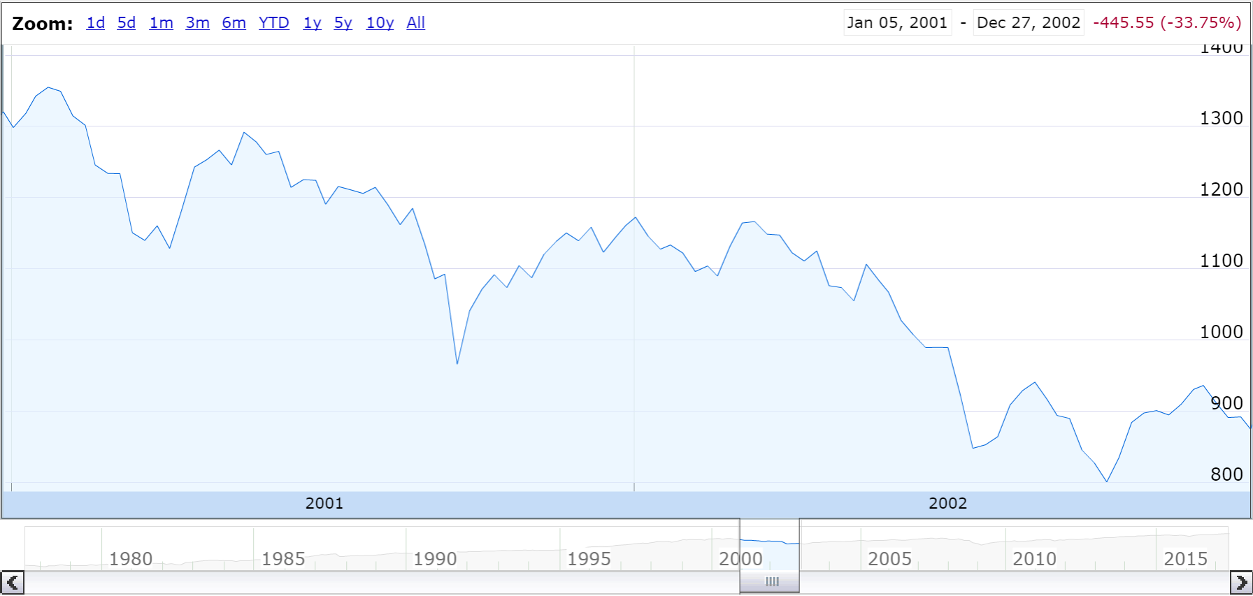 S&P 500 Price 2001-2002