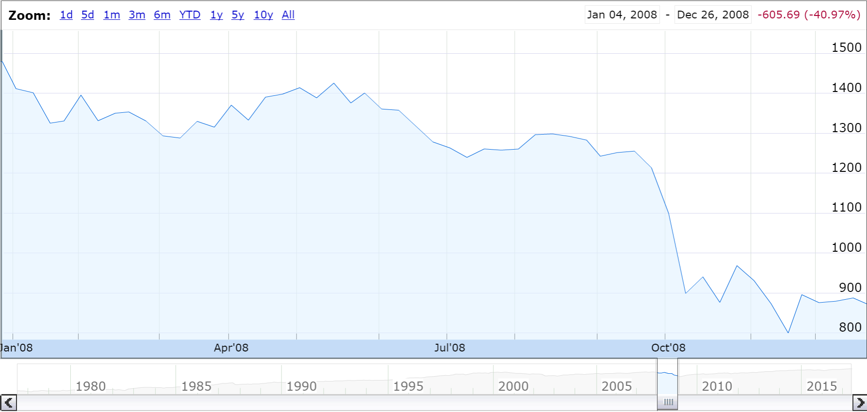 S&P 500 Price 2008