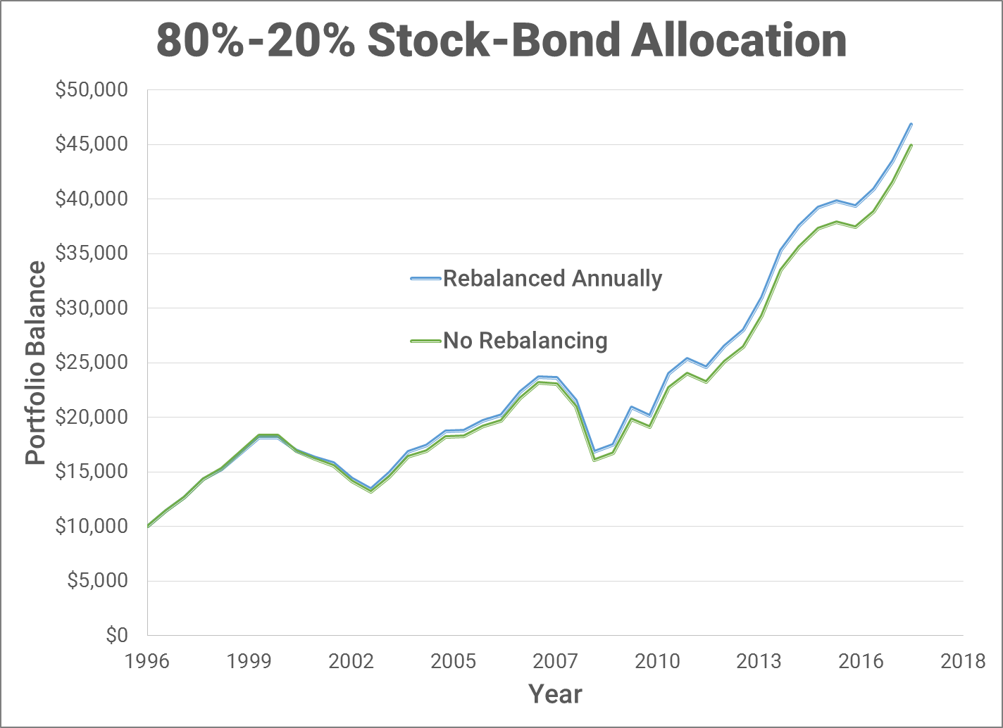 stock bond performance rebalancing example