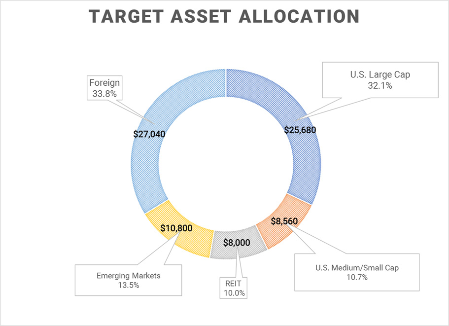 Target Asset Allocation
